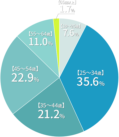 利用者の年齢構成