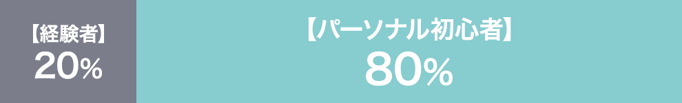 経験者20%、パーソナル初心者80%