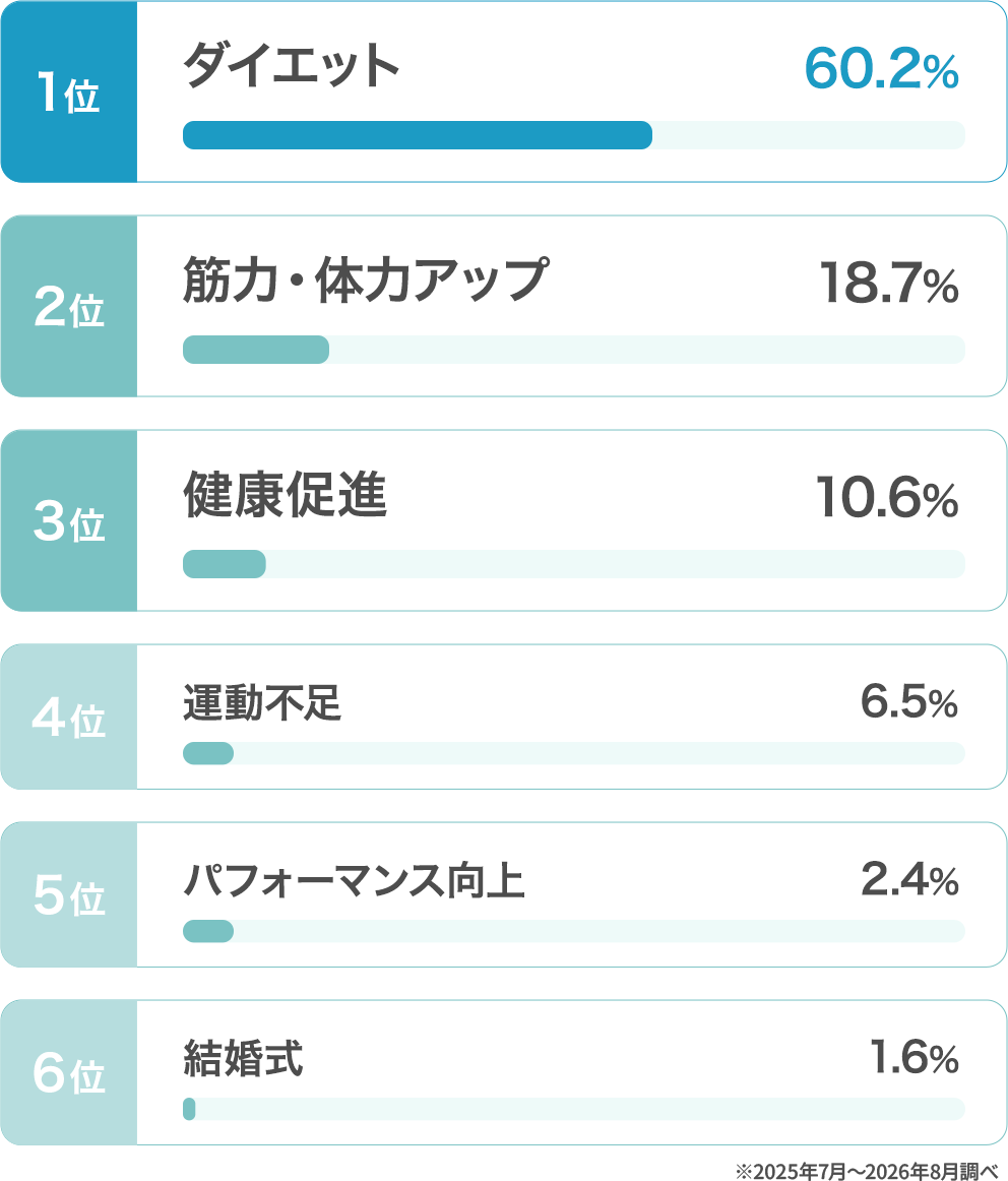 パーソナルジムを始めた理由ランキング